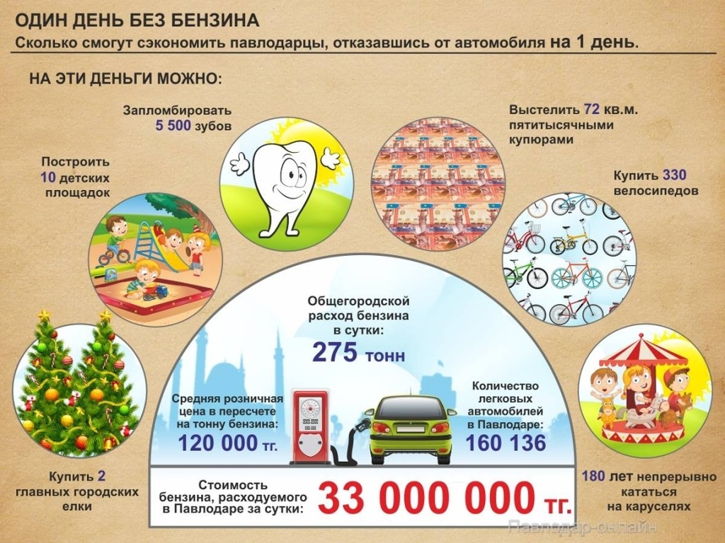 День без автомобиля или как потратить 33 млн тенге? / Павлодар-онлайн / Про  нас / Новости / Павлодарский городской портал