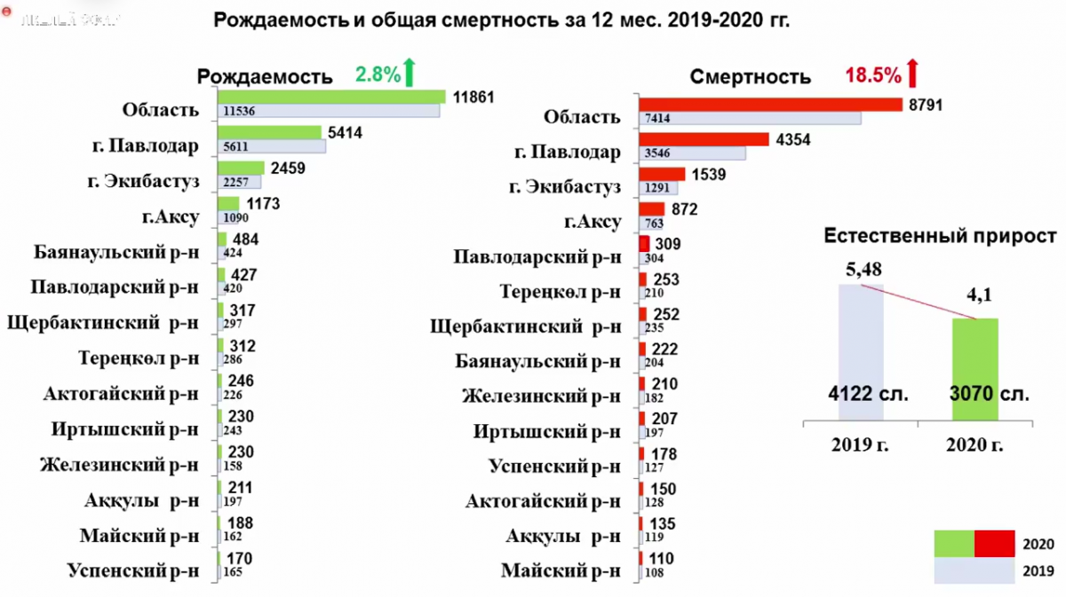 Уровень смертности в Казахстане 2020. Статистика онкологических заболеваний в Казахстане по областям. Показатель детской смертности в Казахстане.