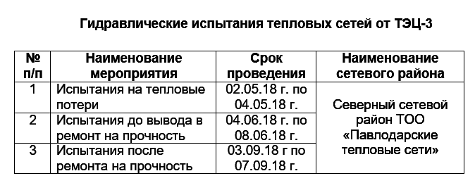 Срок испытания тепловых сетей