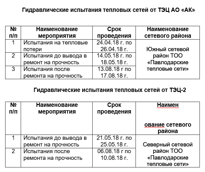 Гидравлическое испытание тепловых сетей давление