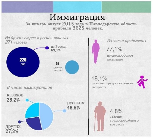 Эмигрировали в казахстан. Иммиграция из Казахстана статистика. Причины иммиграции.