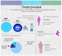 Понауехали. Миграция жителей региона за 8 месяцев 2015 года