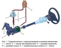 Не работает ГУР