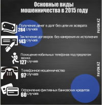 В Павлодарской области не снижается количество фактов мошенничества