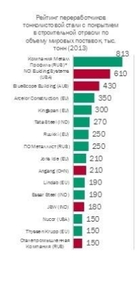 Компания Металл Профиль вывела Россию в мировые лидеры