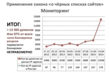 Роскомнадзор выберет новый механизм блокировки сайтов за полтора месяца