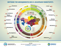 Итоги программы «Обучение топ-менеджмента МСБ в «Назарбаев Университет»