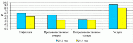 Инфляция за 2013 год